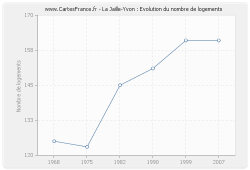 La Jaille-Yvon : Evolution du nombre de logements
